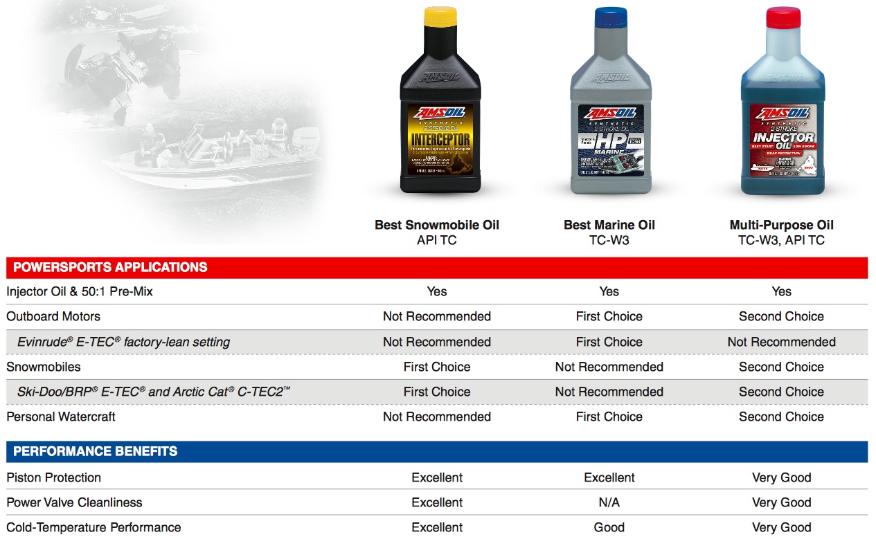 2 Stroke 50 To 1 Chart